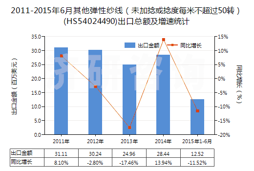2011-2015年6月其他彈性紗線（未加捻或捻度每米不超過50轉(zhuǎn)）(HS54024490)出口總額及增速統(tǒng)計